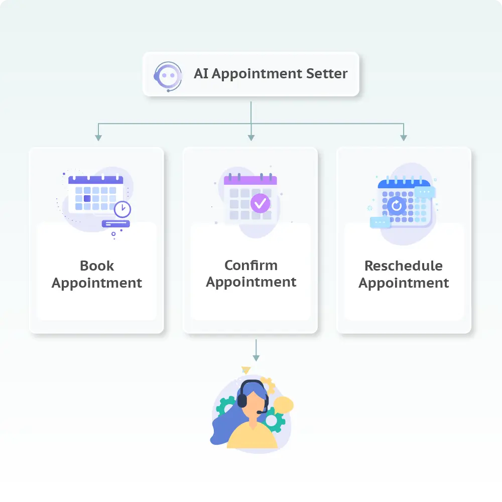 AI appointment setter workflow showing automated booking, confirmation, and rescheduling of appointments using AI calls