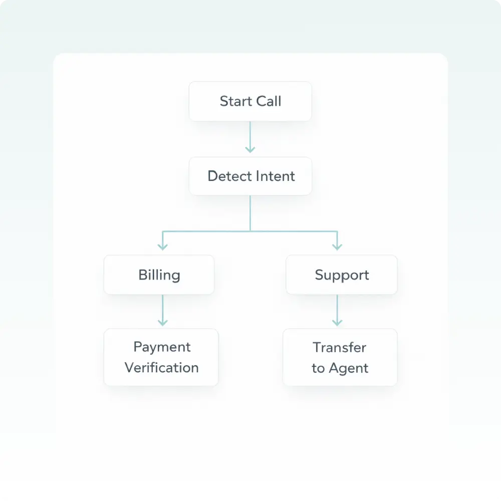 AI call agents using structured call flow logic and decision trees to manage conversations