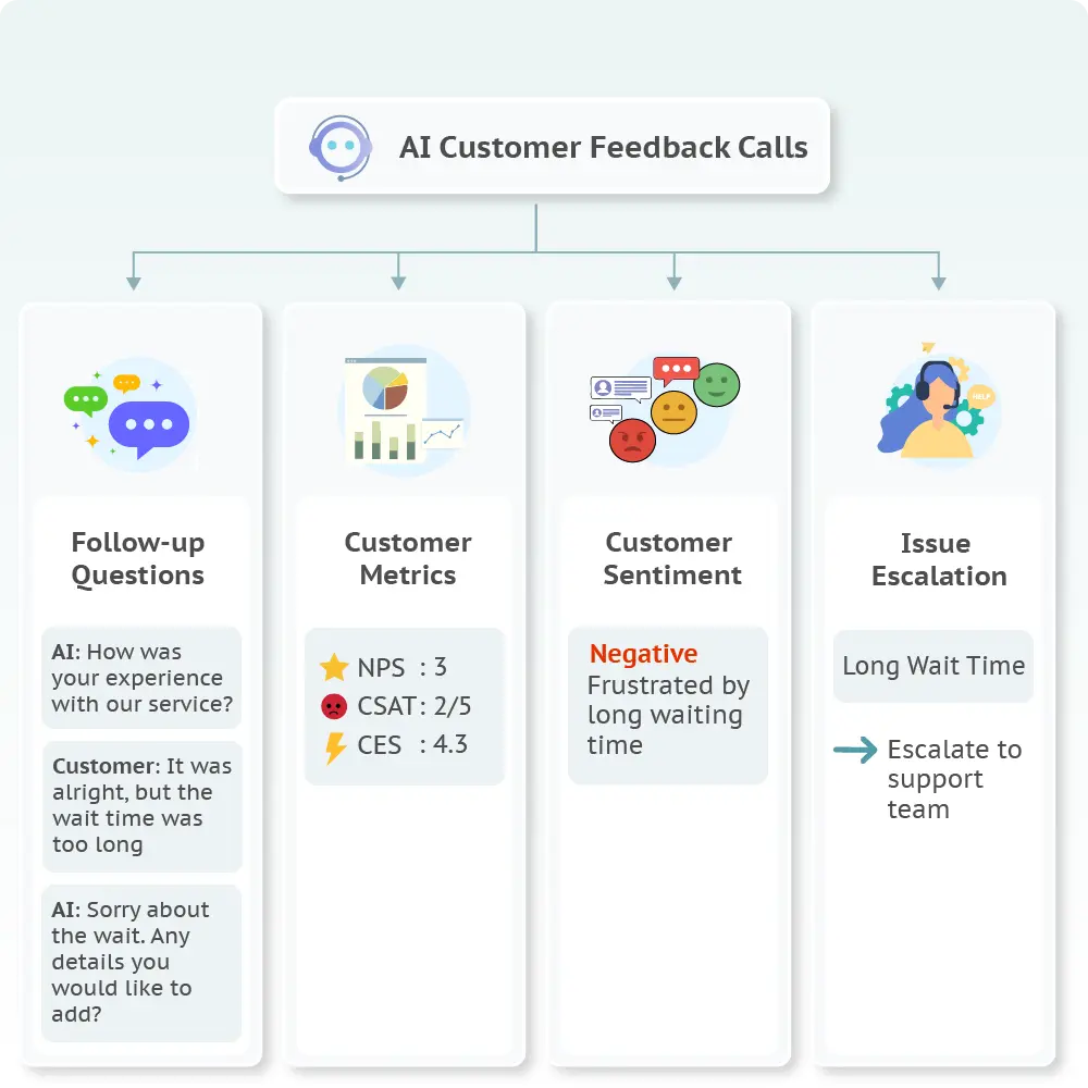 AI customer feedback call workflow showing follow-up questions, customer metrics (NPS, CSAT, CES), sentiment analysis, and issue escalation to support teams