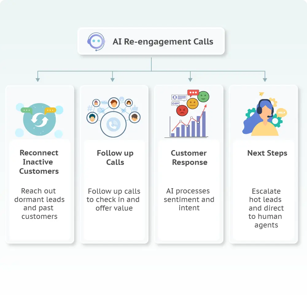 Flowchart showing AI re-engagement calls automatically reconnecting with inactive customers, following up with leads, analyzing responses, and routing next actions to sales teams