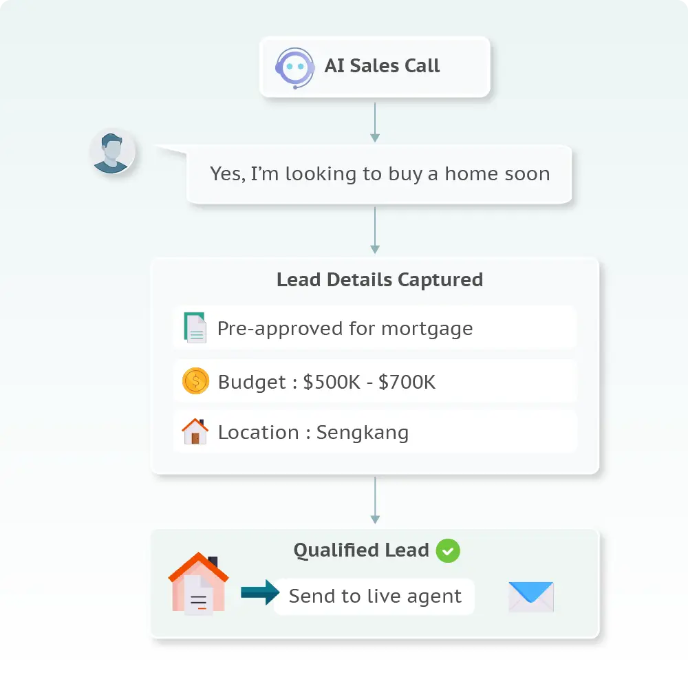 ai-sales-calls-workflow-automation AI sales call flow showing automated lead qualification, capturing buyer details, and routing a qualified lead to a sales agent