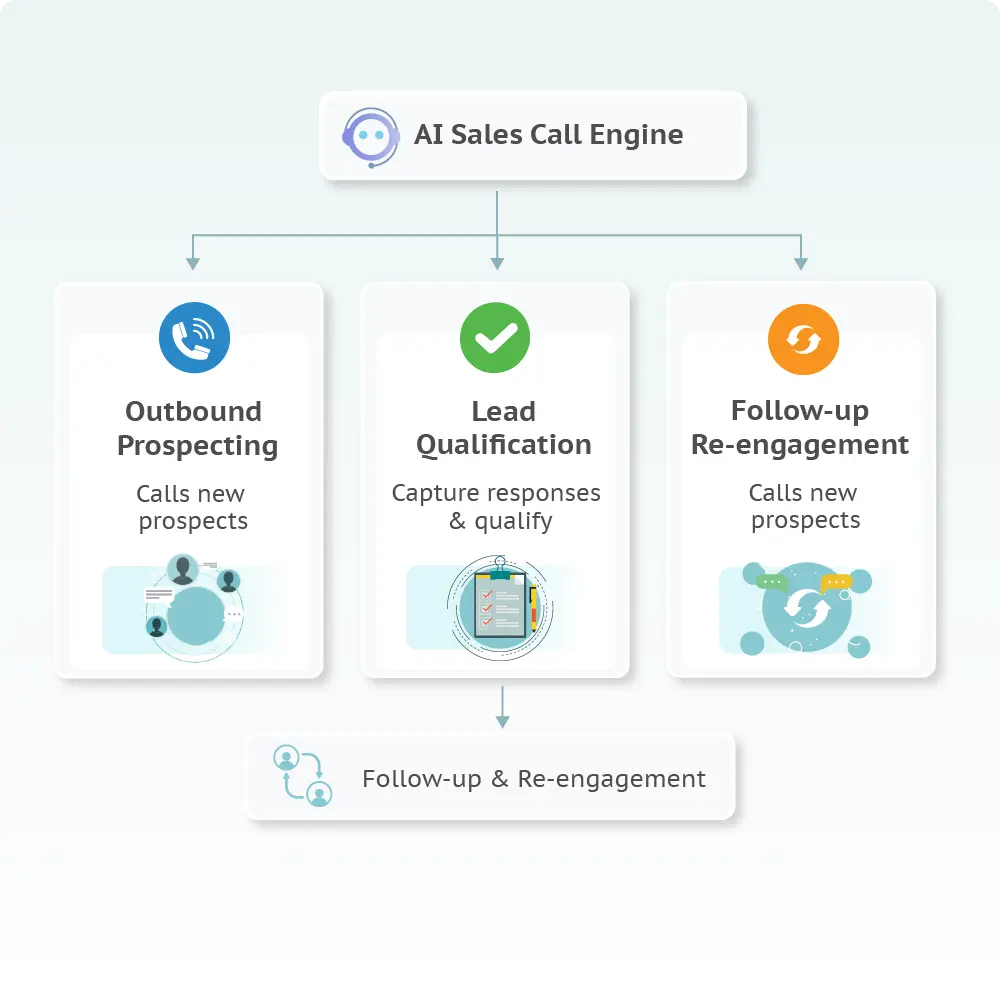 ai-sales-calls-workflow-automations AI sales call workflow showing outbound prospecting, lead qualification, and automated follow-up for unconverted leads