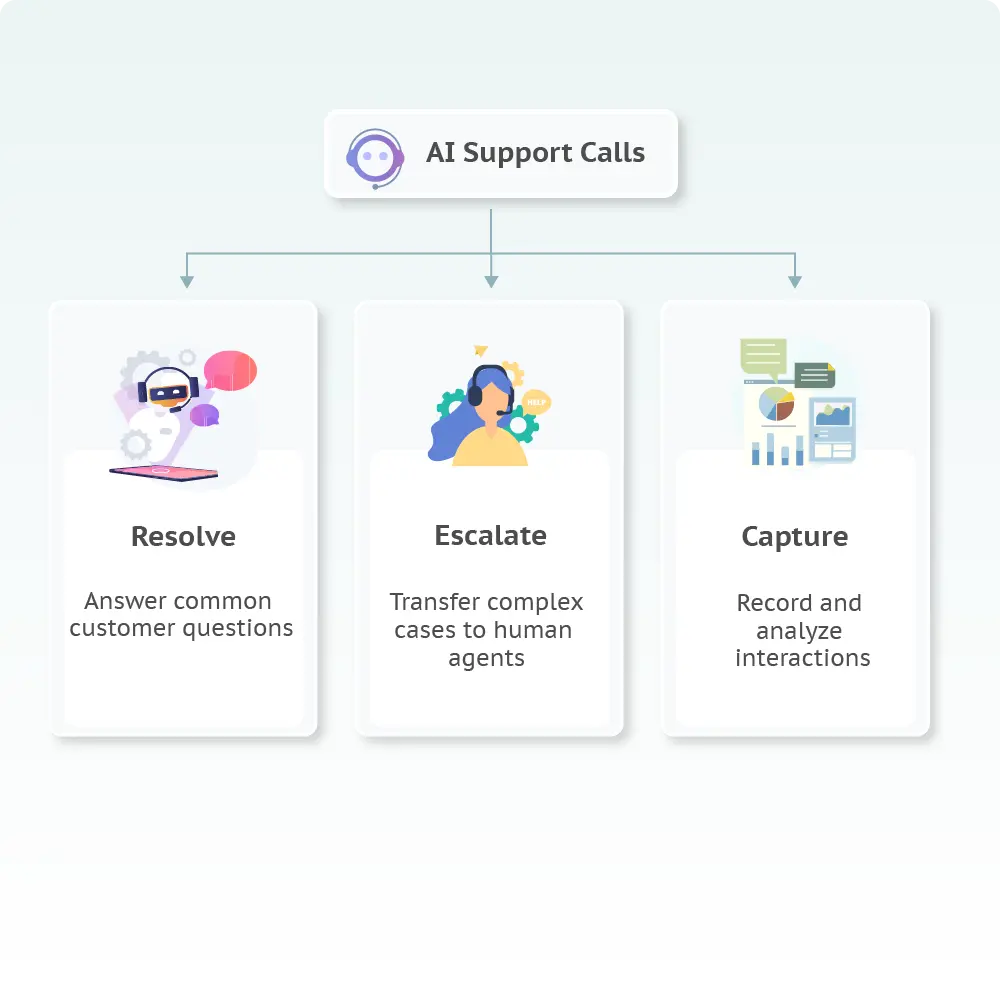 Diagram showing AI support calls resolving common customer inquiries, escalating complex cases to human agents, and capturing structured support data from conversations