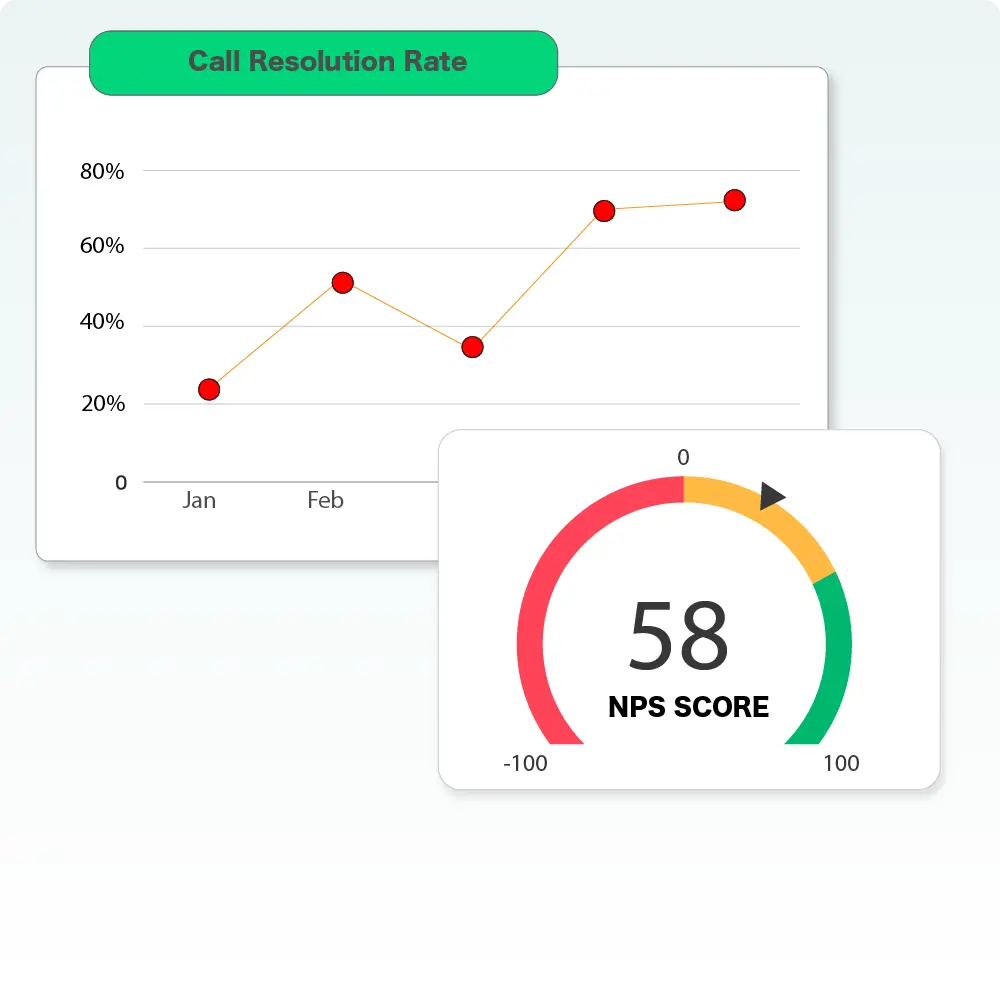 Call analytics dashboard displaying key metrics including call resolution rate and NPS score
