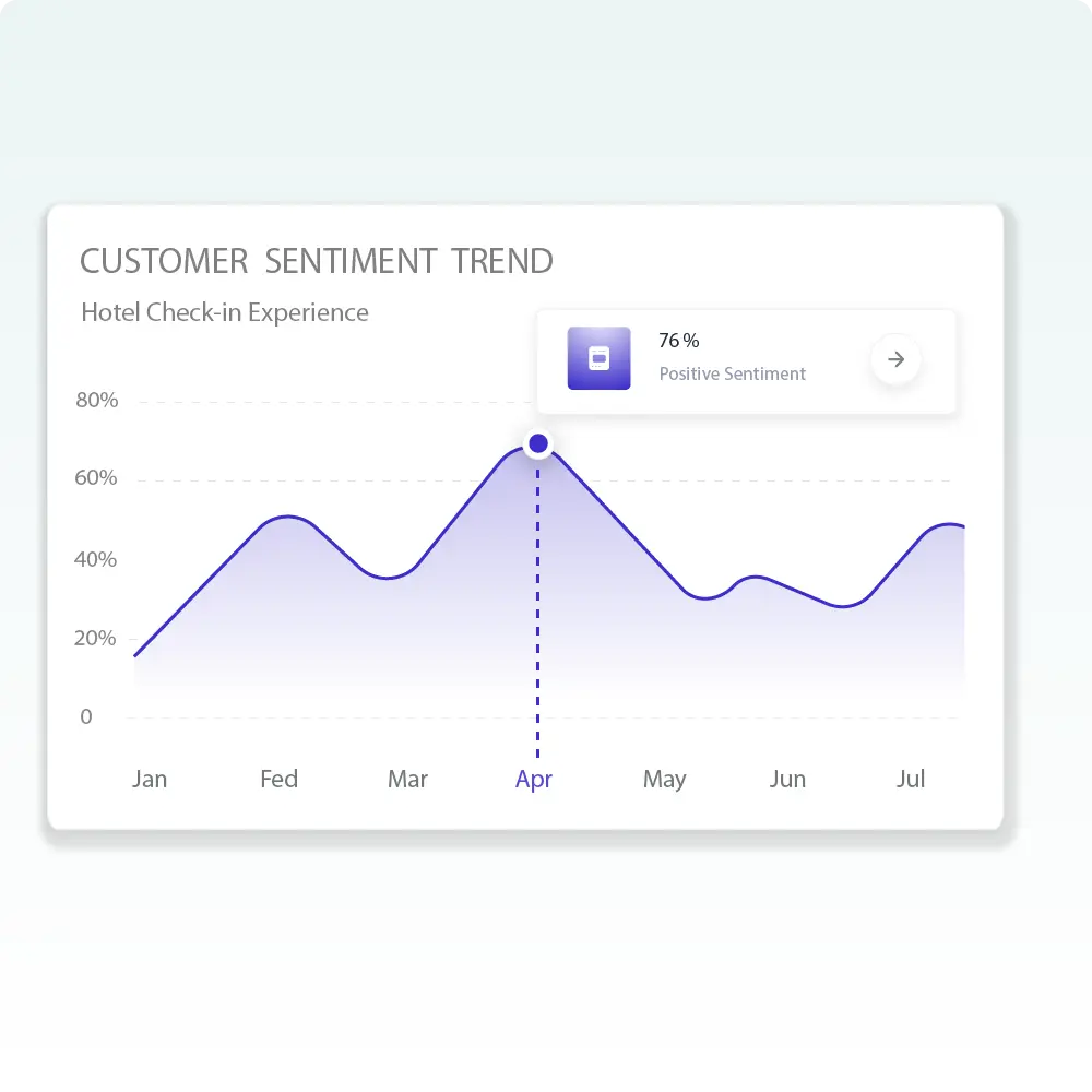 Call analytics dashboard analyzing customer sentiment trends and hidden intent from phone conversations