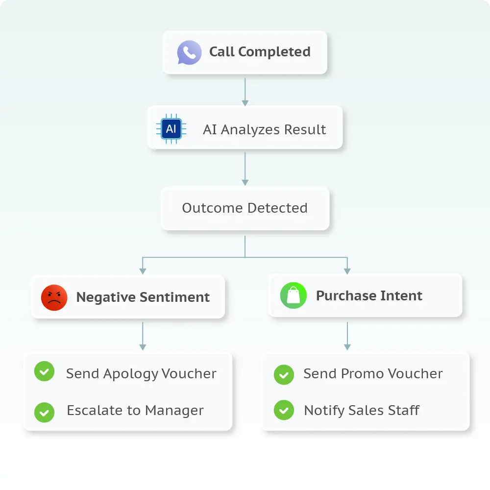 post-call-automation-workflow Post call automation workflow showing AI detecting call outcomes and triggering automated actions