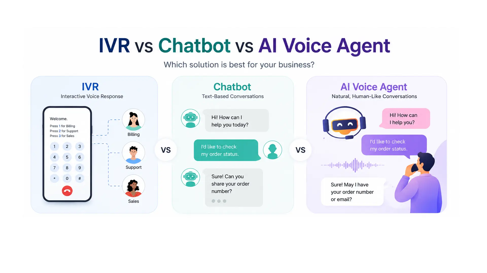 ivr-vs-chatbot-vs-ai-voice-agent-comparison Comparison of IVR, chatbot, and AI voice agent technologies showing how each handles customer conversations and business automation.