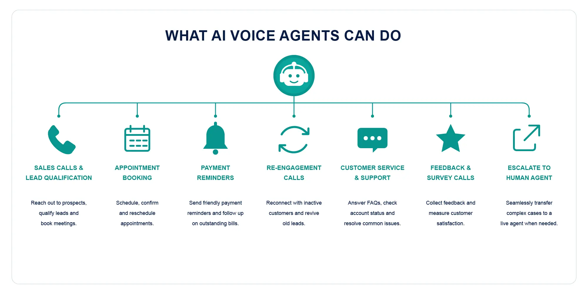 Diagram showing AI voice agent use cases including sales calls, appointment booking, payment reminders, customer service, re-engagement, surveys, and human handover.