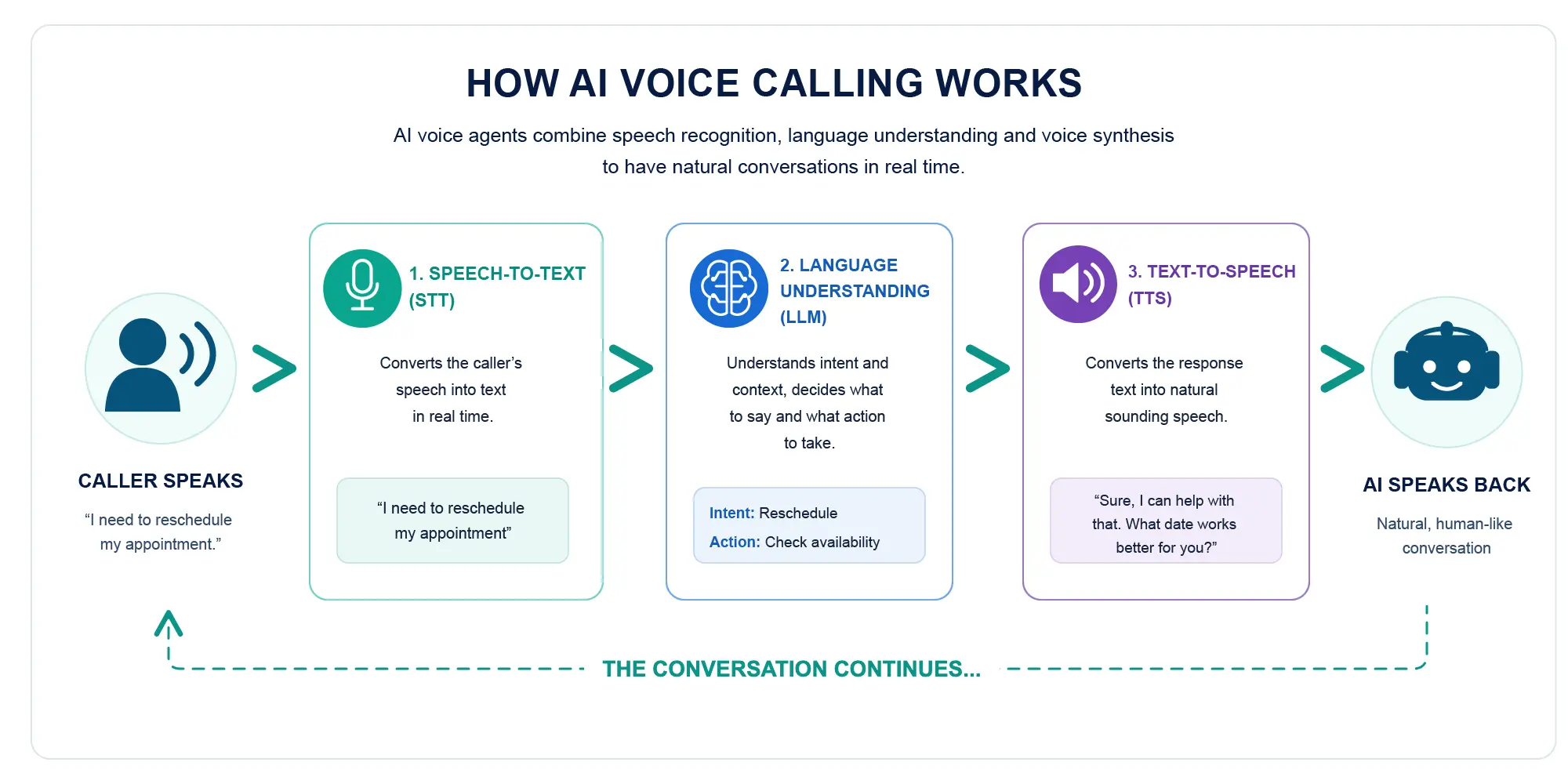 Diagram showing how AI voice calling works using speech-to-text, a large language model, and text-to-speech to create natural phone conversations.