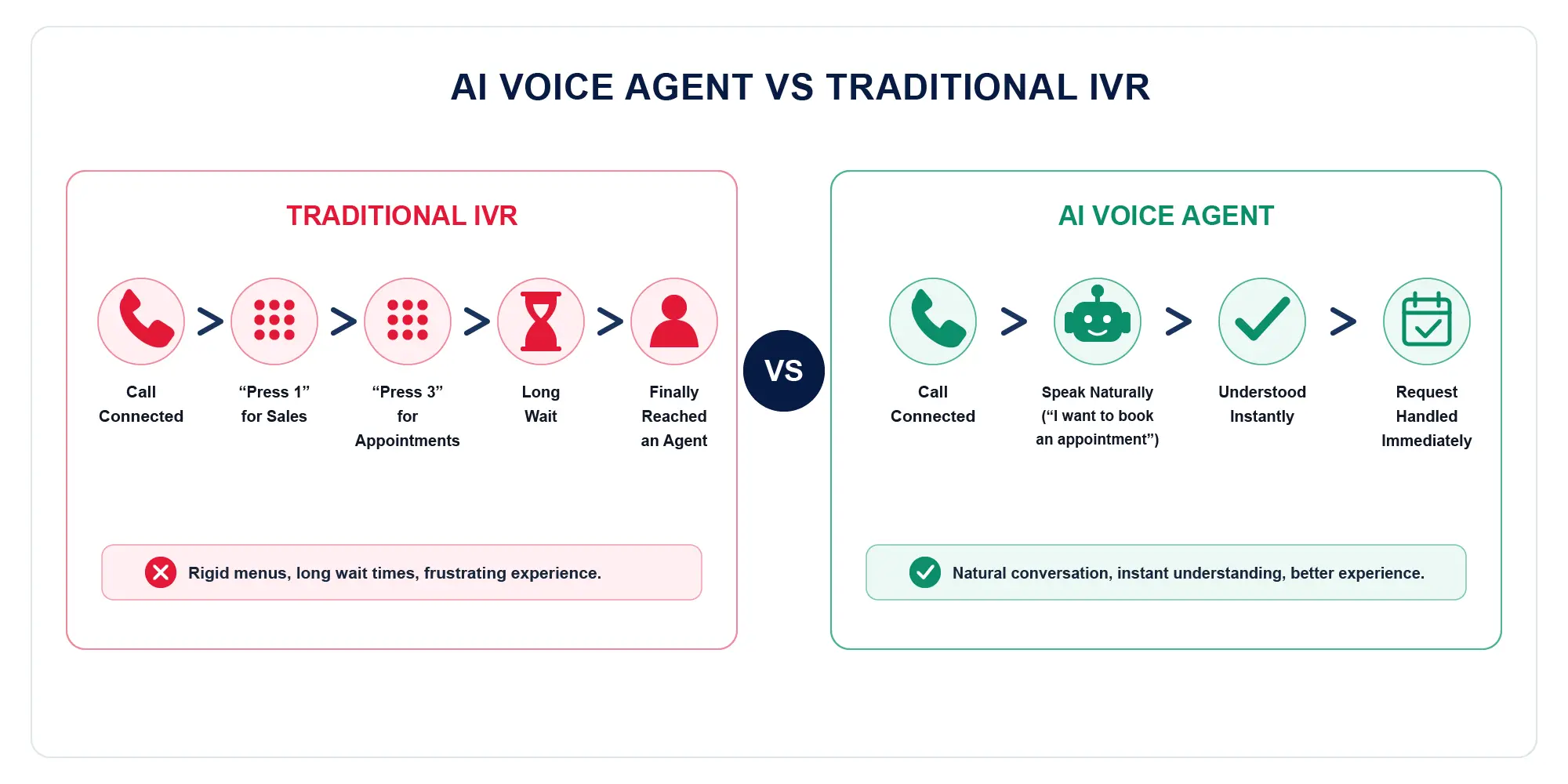 Comparison diagram between a traditional IVR phone system and an AI voice agent, showing natural conversations instead of menu-based call routing.
